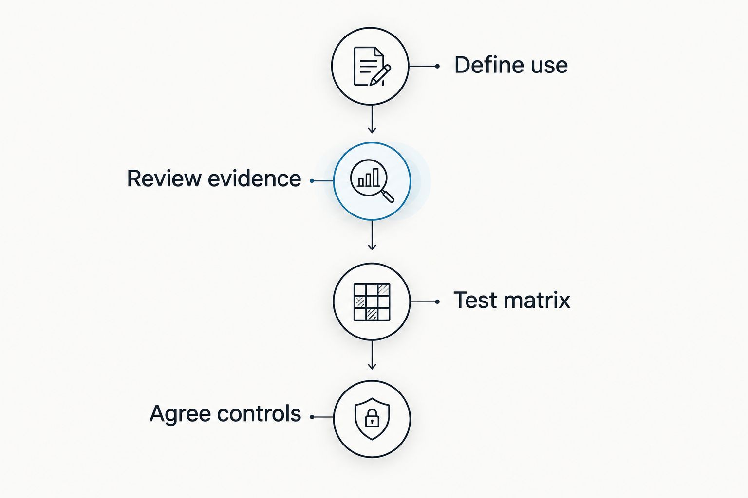 Supplier evaluation sequence from defining assay use to agreeing manufacturing and analytical controls