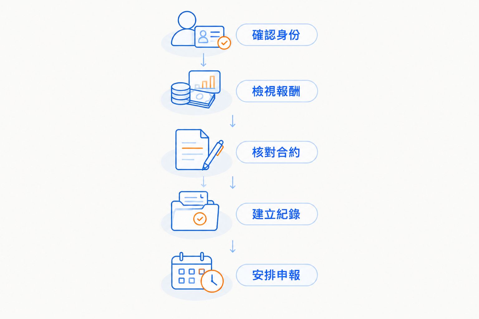 零僱員公司由確認身份至安排申報的五個核對步驟