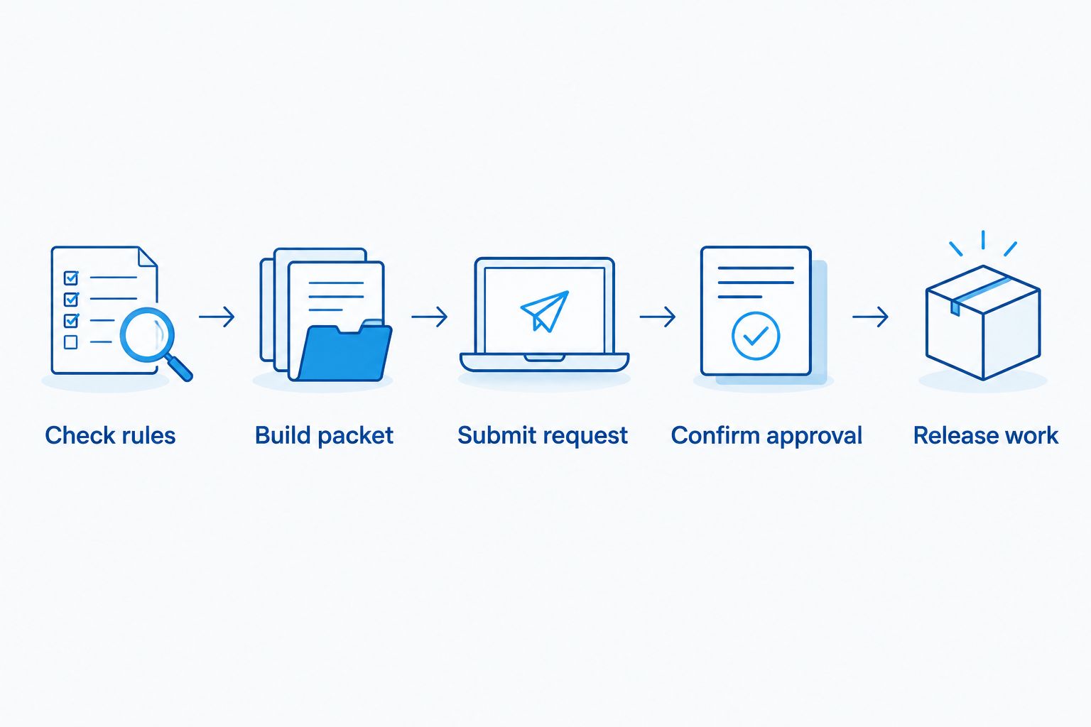Roof replacement approval sequence from checking HOA rules to releasing authorized work