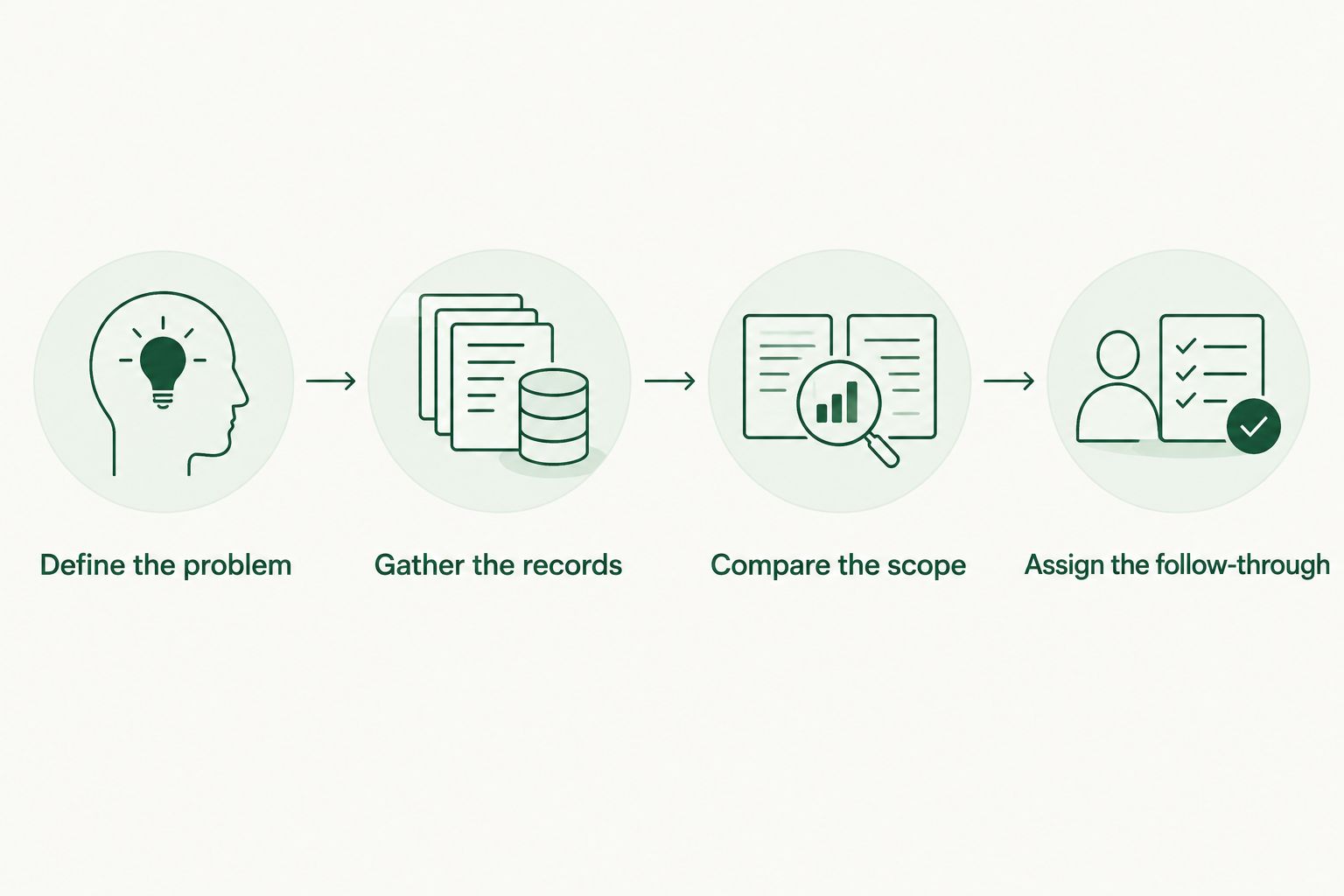 Four steps from defining your financial problem to assigning implementation responsibilities