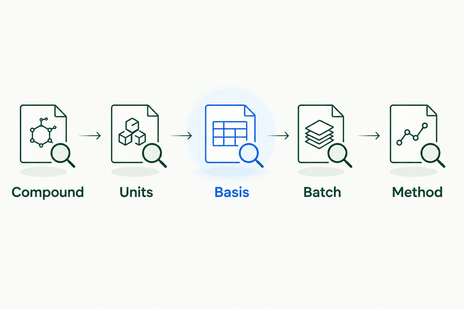 Five checks for reading a turmeric composition report: compound, units, basis, batch and method