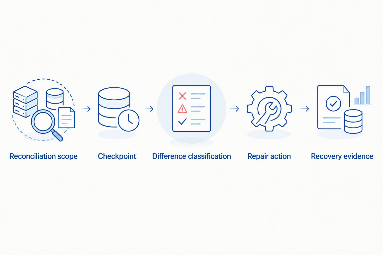 Reconciliation sequence from selecting records through classifying differences and verifying recovery