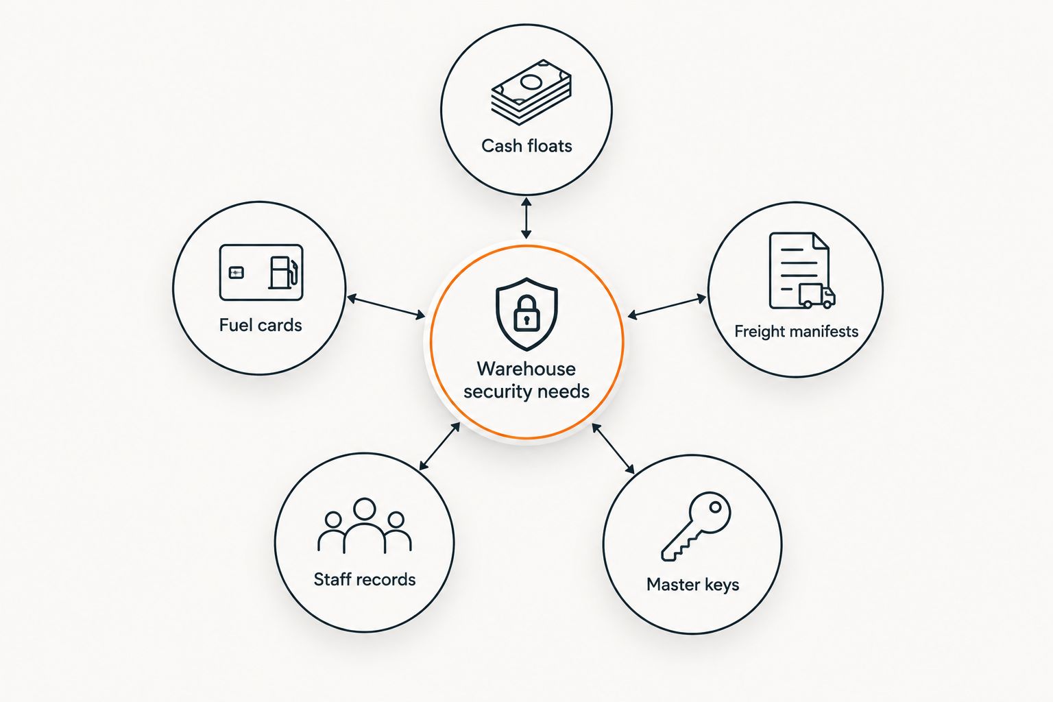 Hub diagram showing five categories of items a warehouse safe needs to protect