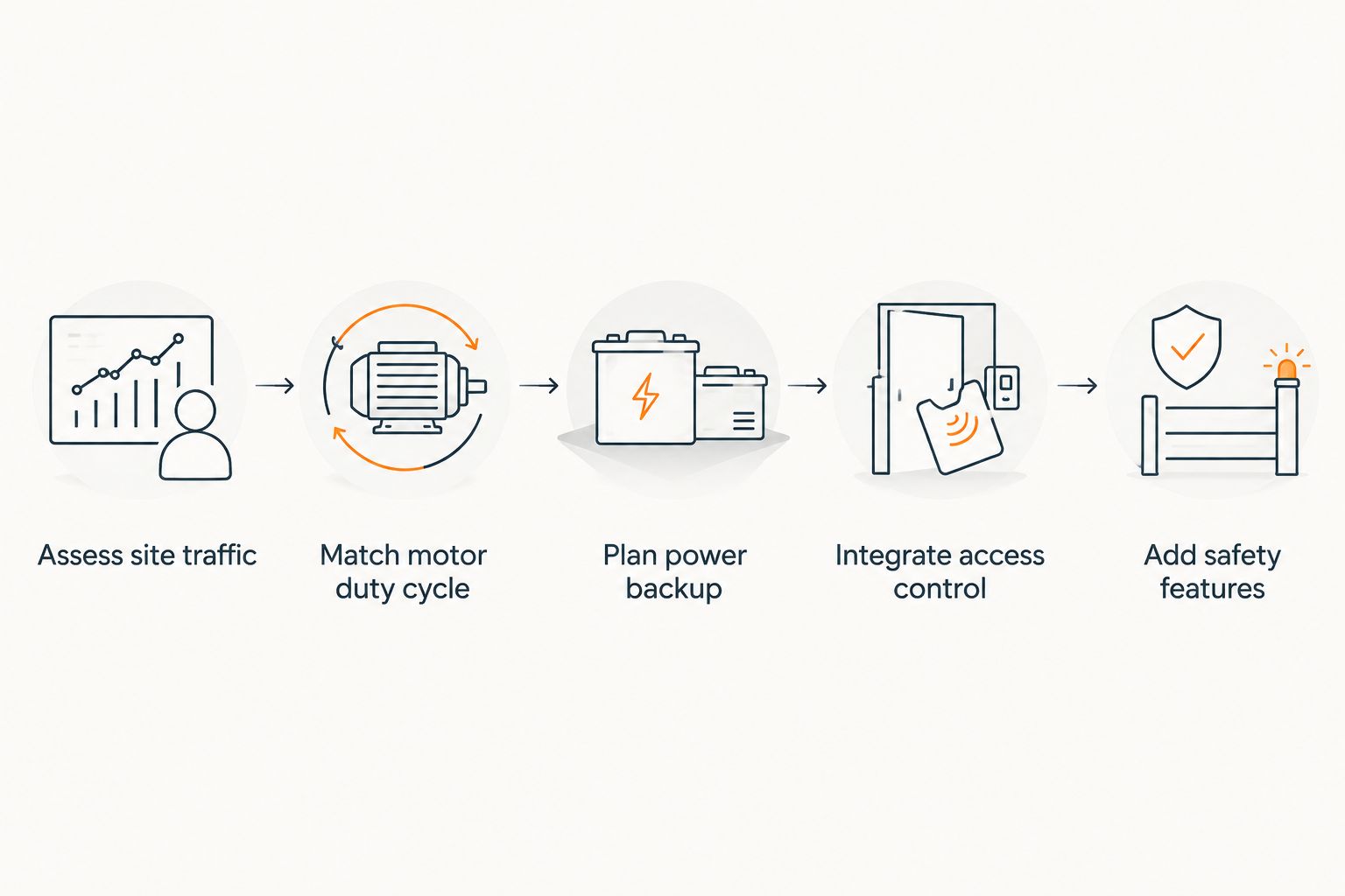 Five-step process for selecting an automatic gate system for a development