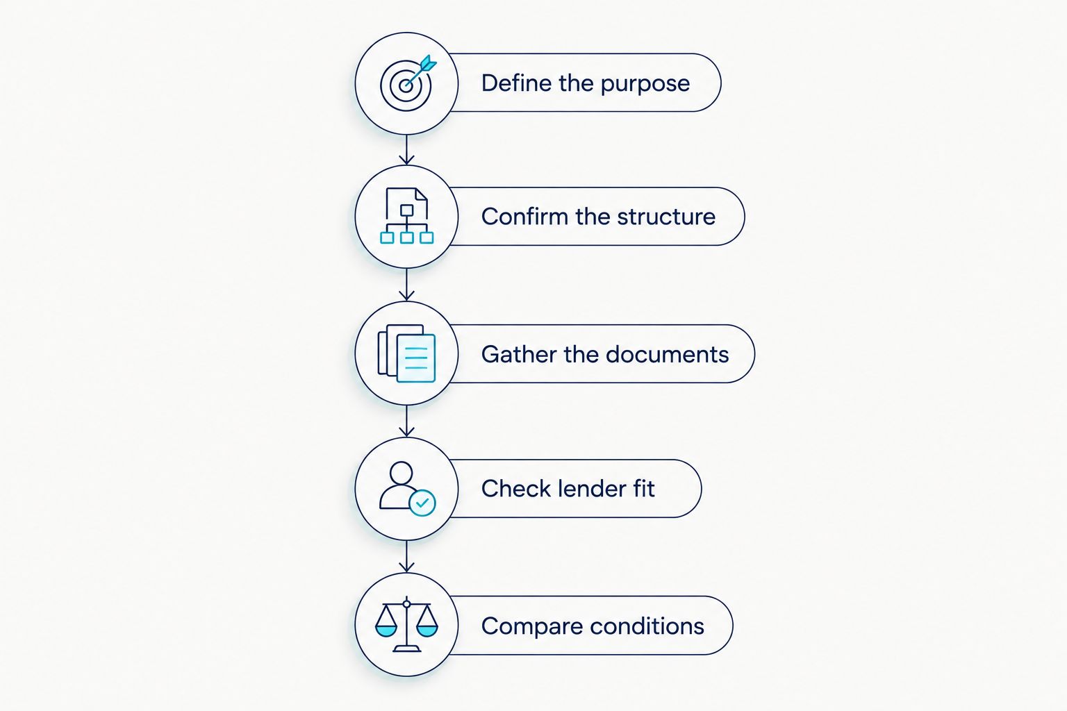 Trust lending enquiry steps from defining the purpose to comparing loan conditions