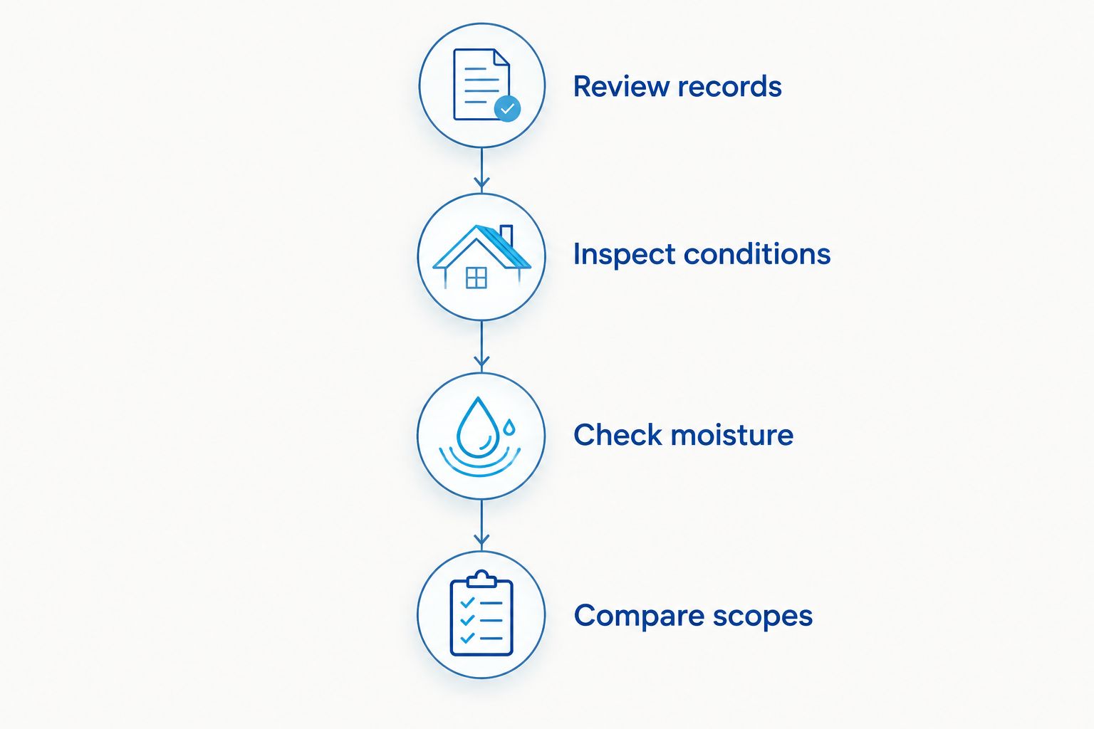 Inspection sequence from reviewing roof records to comparing repair, coating, and replacement scopes.