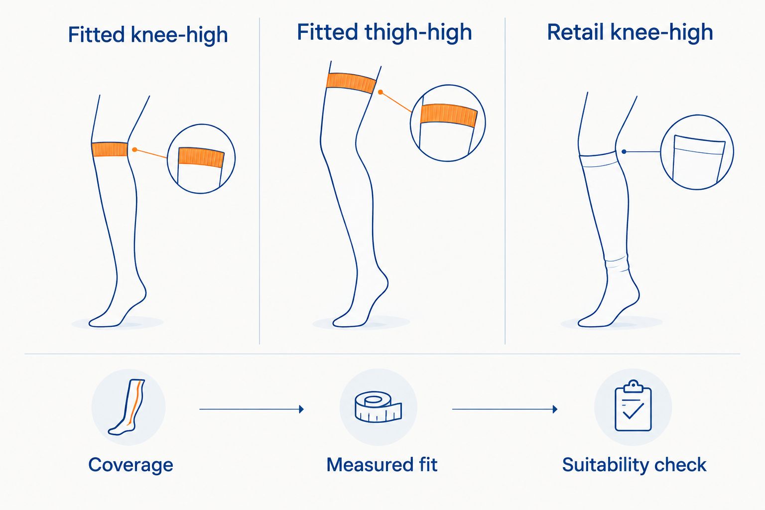 Comparison of knee-high, thigh-high and retail knee-high compression options