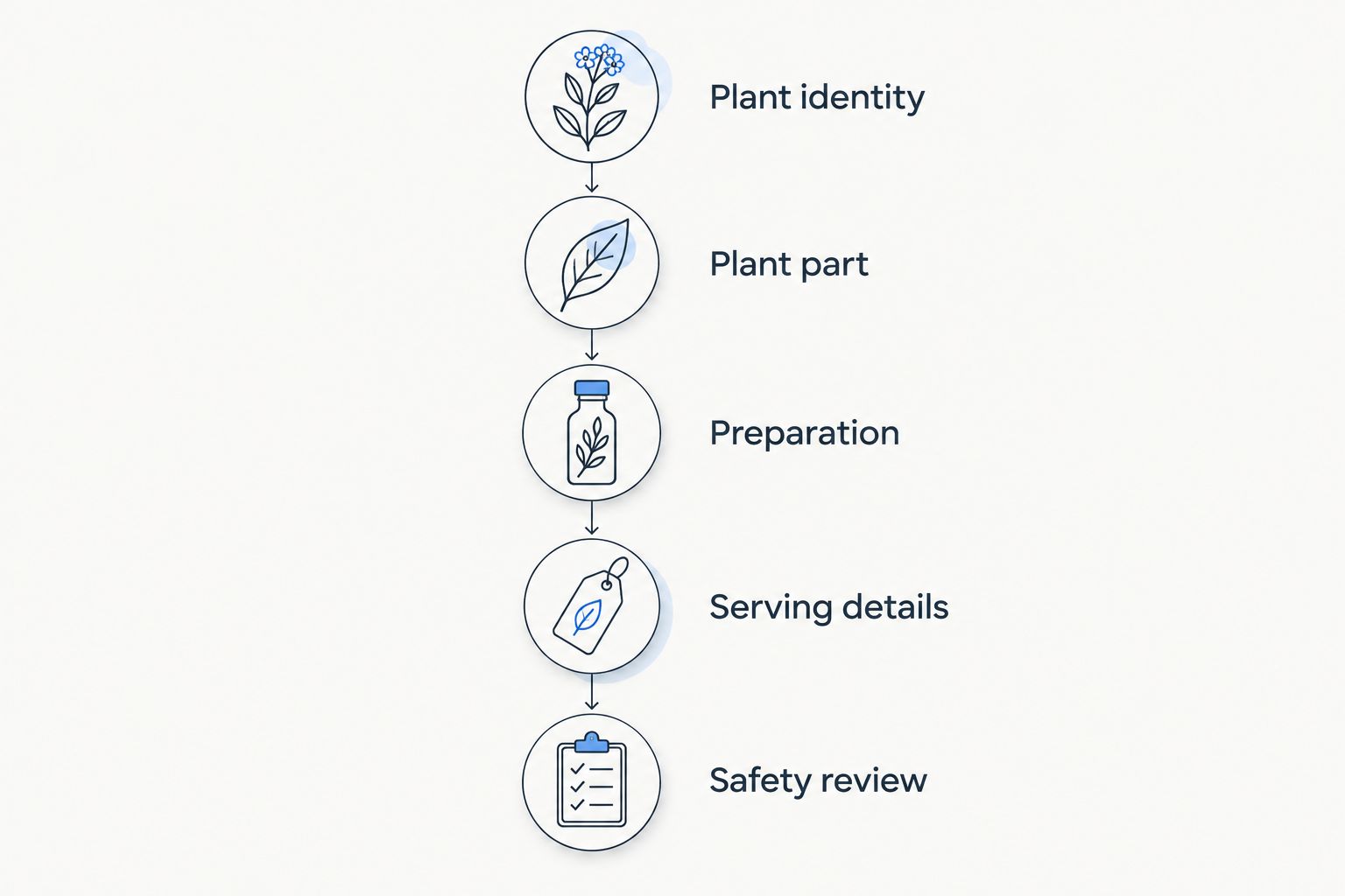 Five label checks from plant identity through a personal safety review