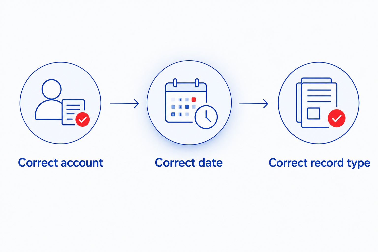 Three checks for a connected workout: correct account, correct date, and correct record type.