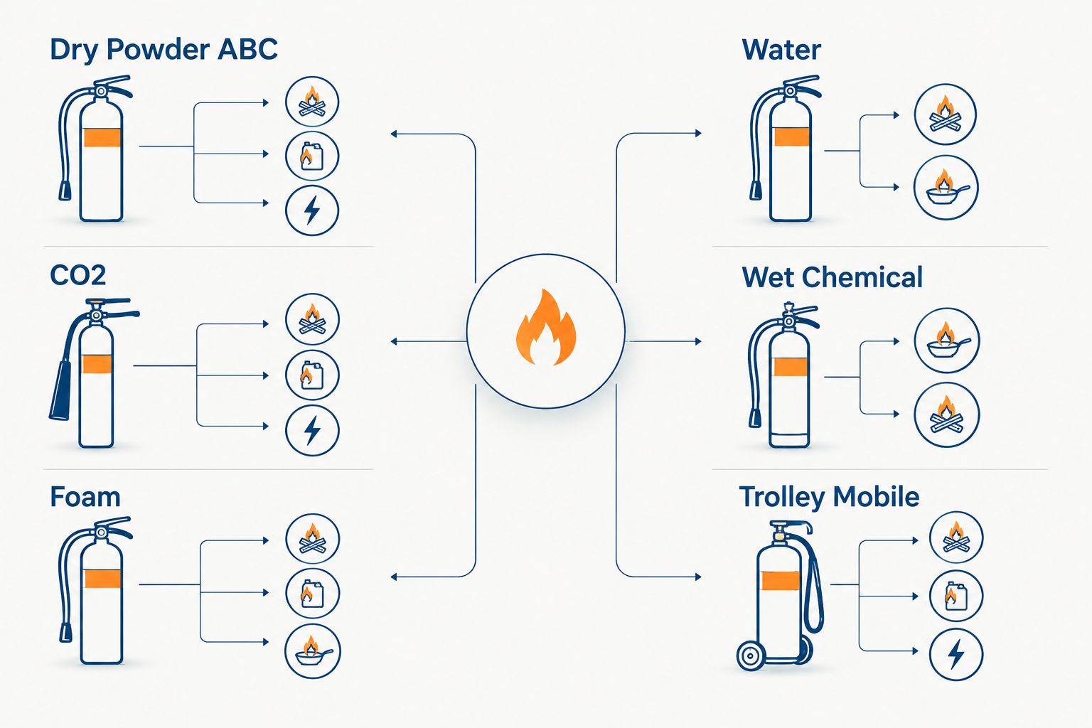 Fire Extinguisher Price in Kenya: Buying Guide 2026 2 Two-column comparison of fire extinguisher types by class coverage