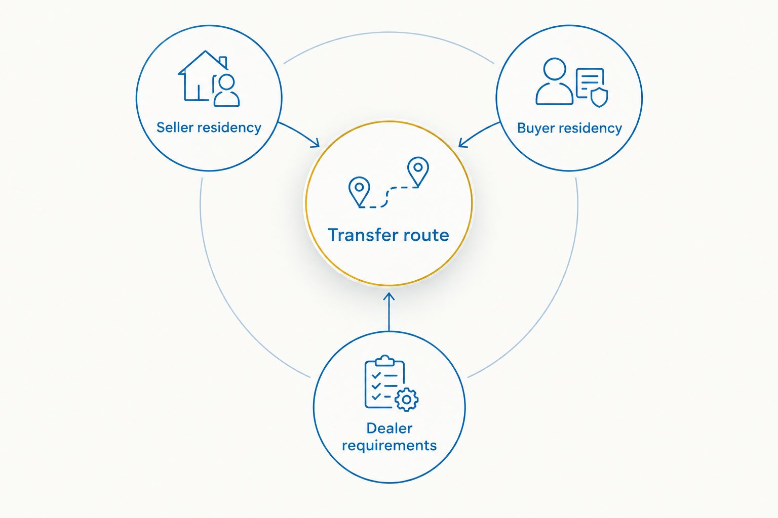 Transfer route connected to seller residency, buyer residency, and dealer requirements