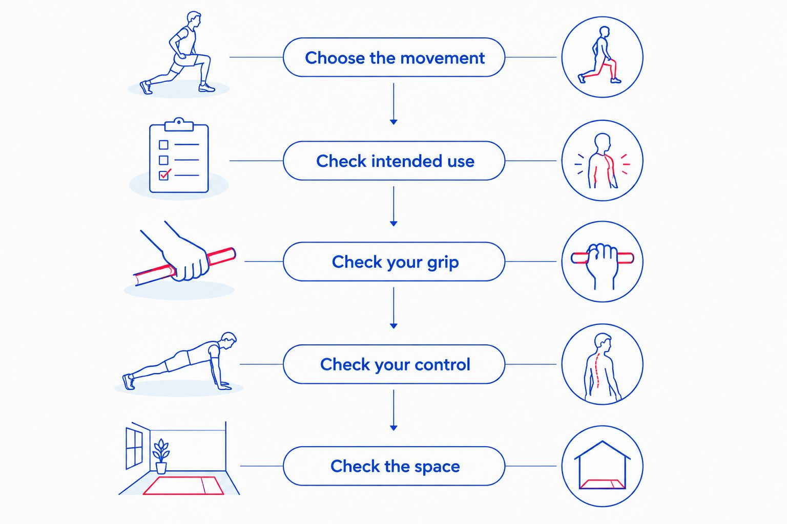 Medicine-ball selection steps covering movement, intended use, grip, control, and space