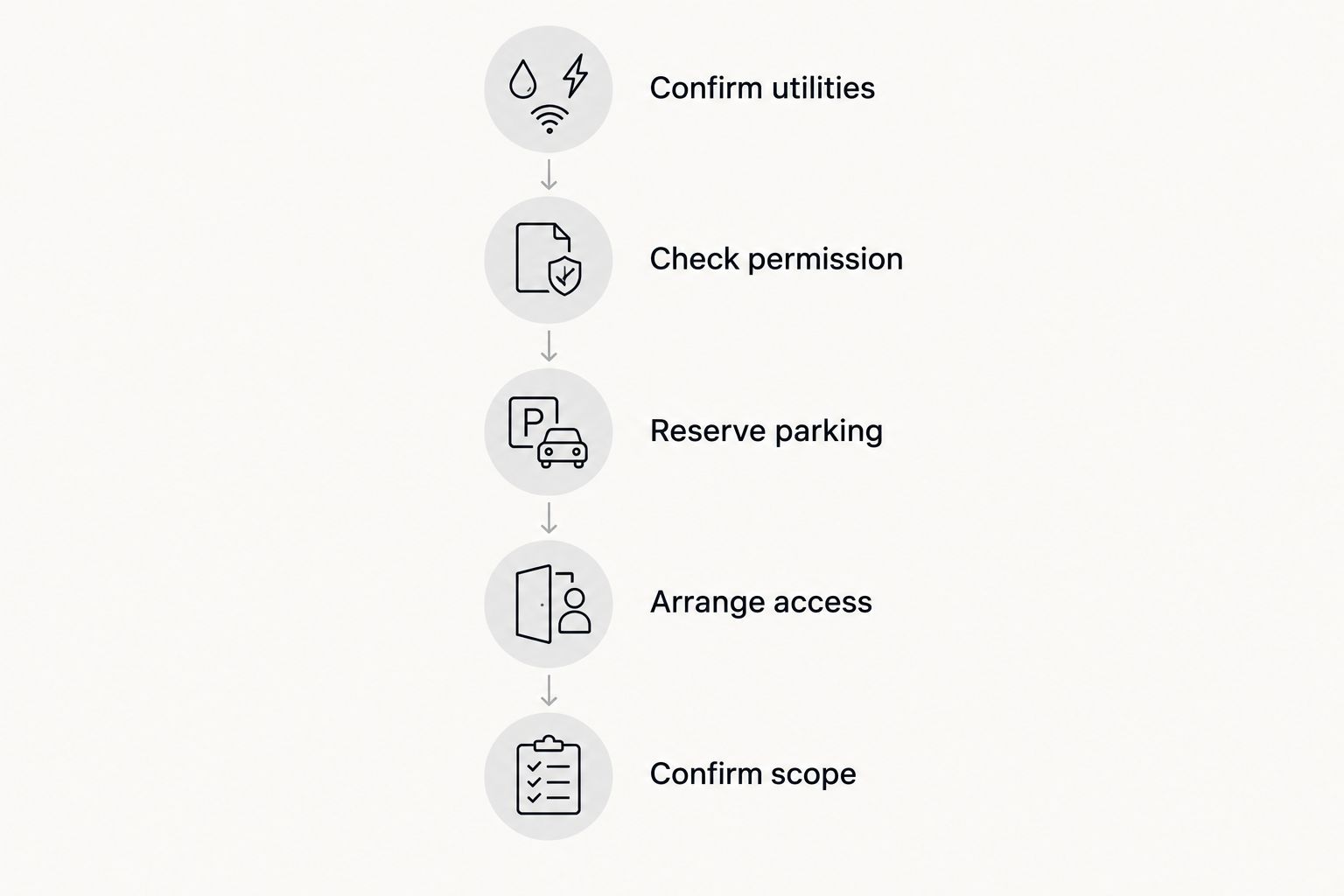 Five booking checks covering utilities, permission, parking, access and service scope