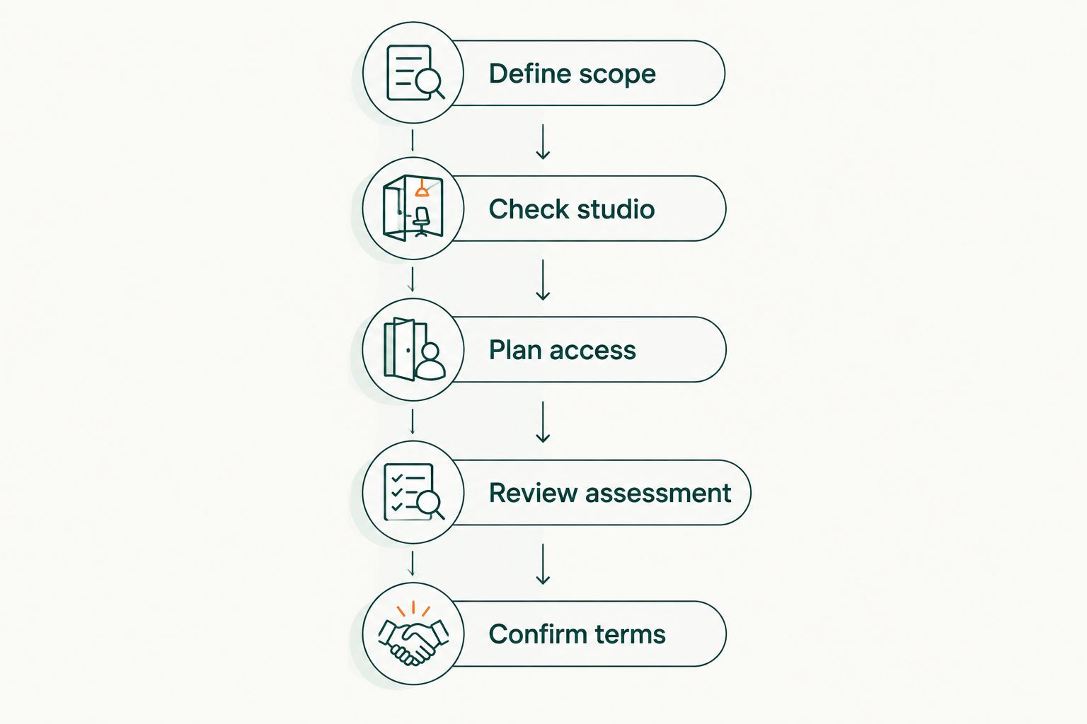 Five enrollment checks covering teaching scope, studio requirements, equipment, assessment, and terms