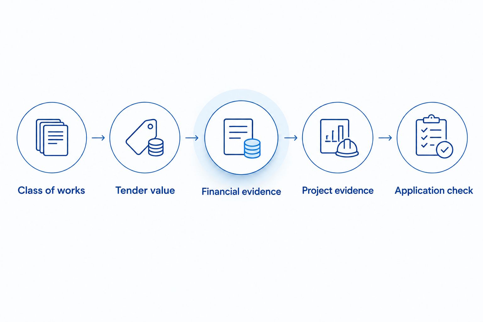 Five checks for choosing a CIDB grade, from class of works to application requirements