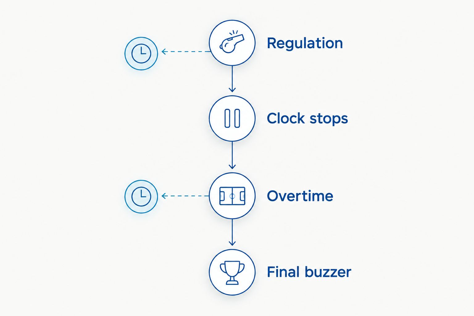 Timeline showing regulation, clock stoppages, overtime and the final buzzer