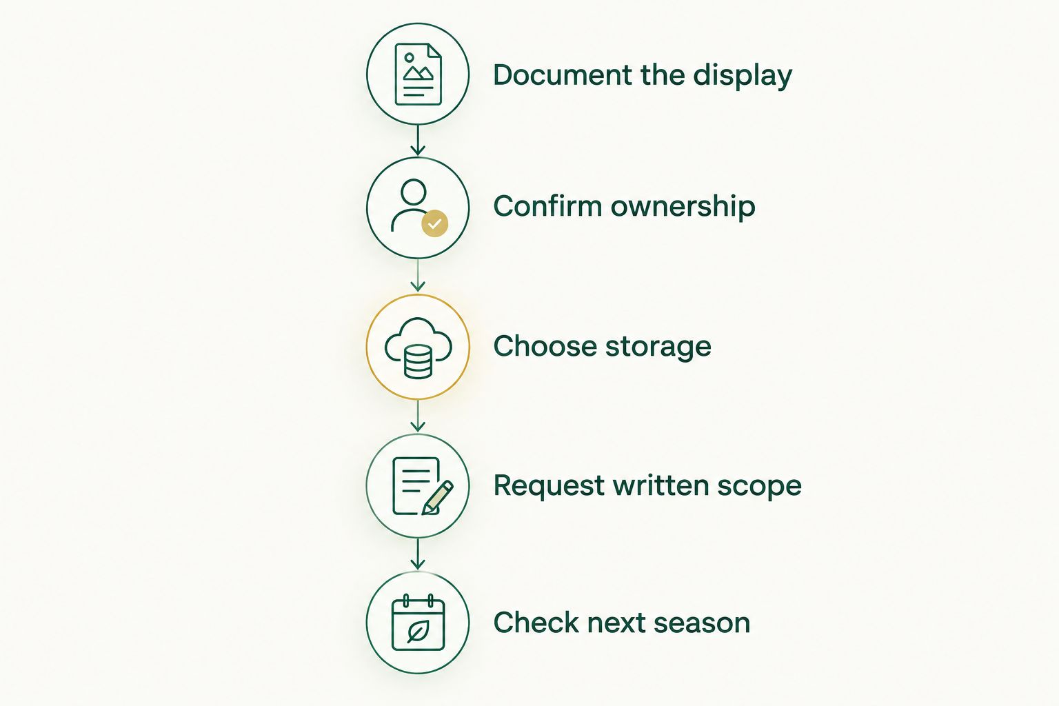 Five steps for requesting a comparable Christmas light takedown and storage quote