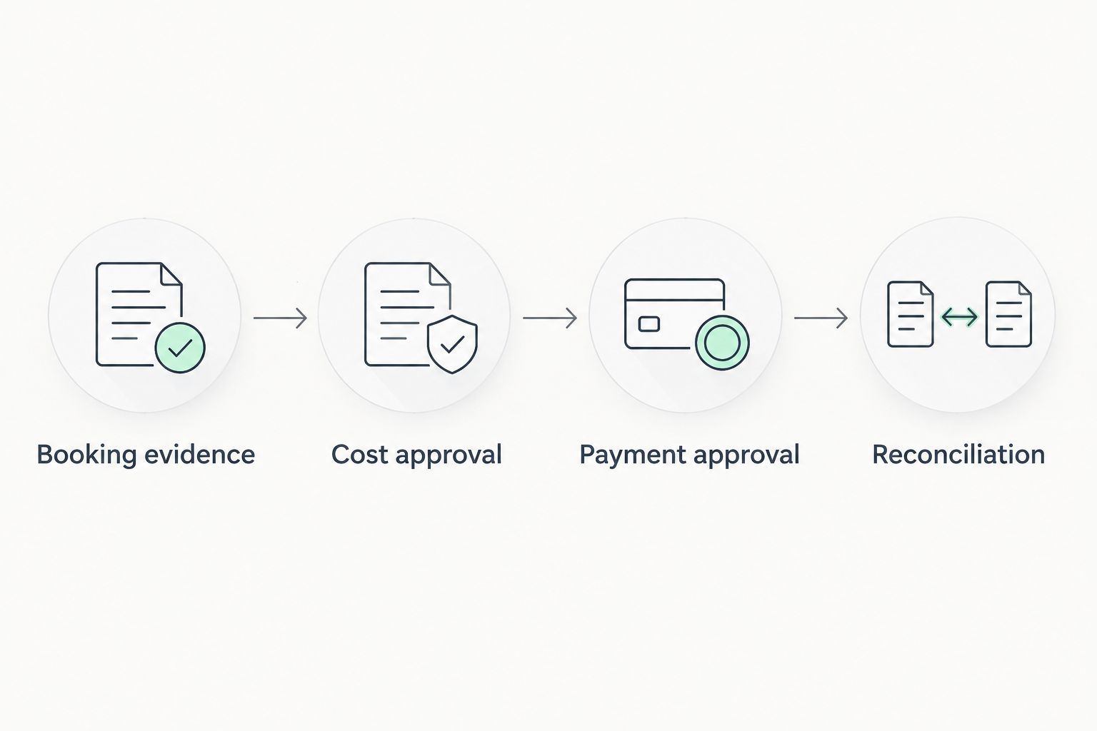 Approval sequence connecting booking evidence, cost approval, payment approval and reconciliation