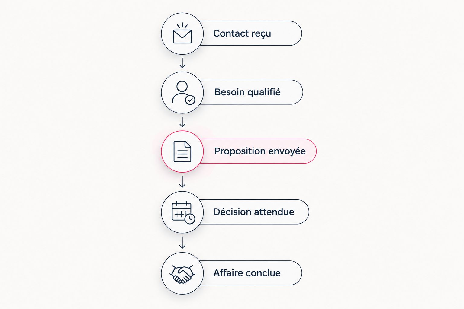 Parcours commercial du contact reçu à l'affaire conclue.