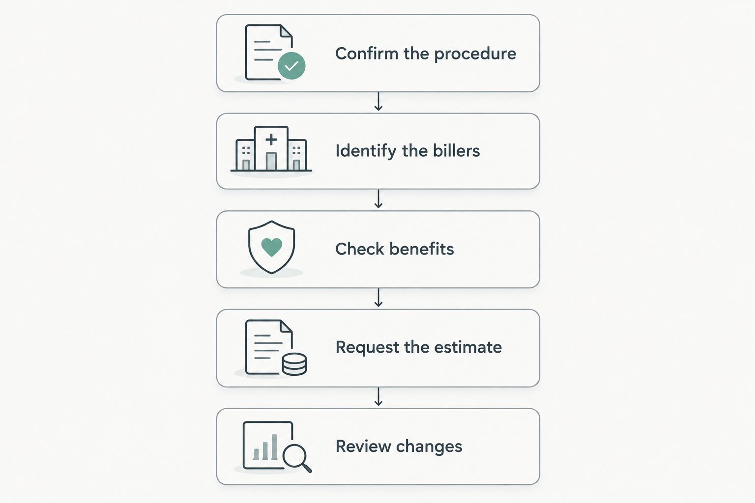 Sequence for confirming an ablation plan, checking benefits, and obtaining a written estimate.