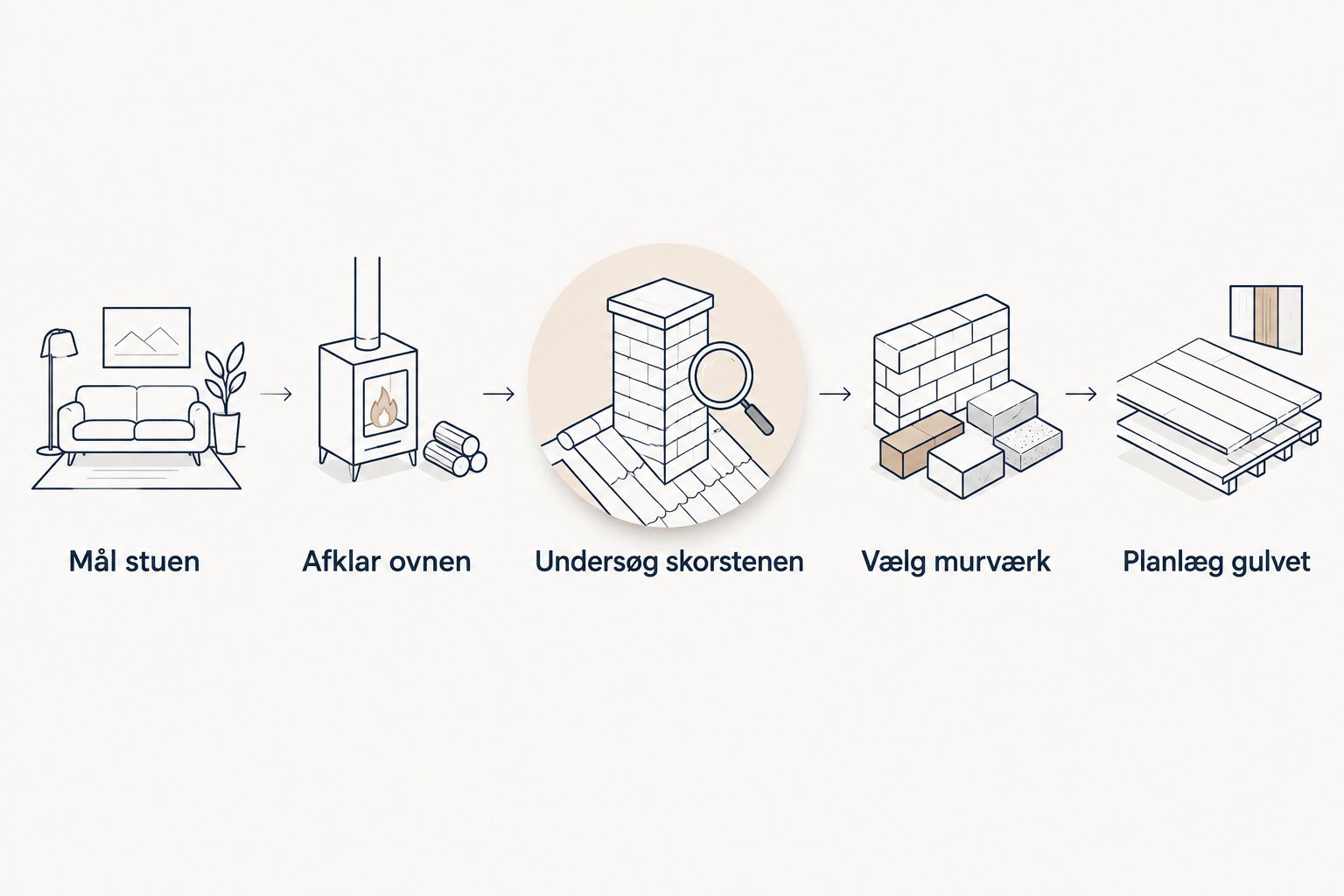 Planlægningsrækkefølge fra opmåling af stuen til valg af gulv omkring brændeovnen