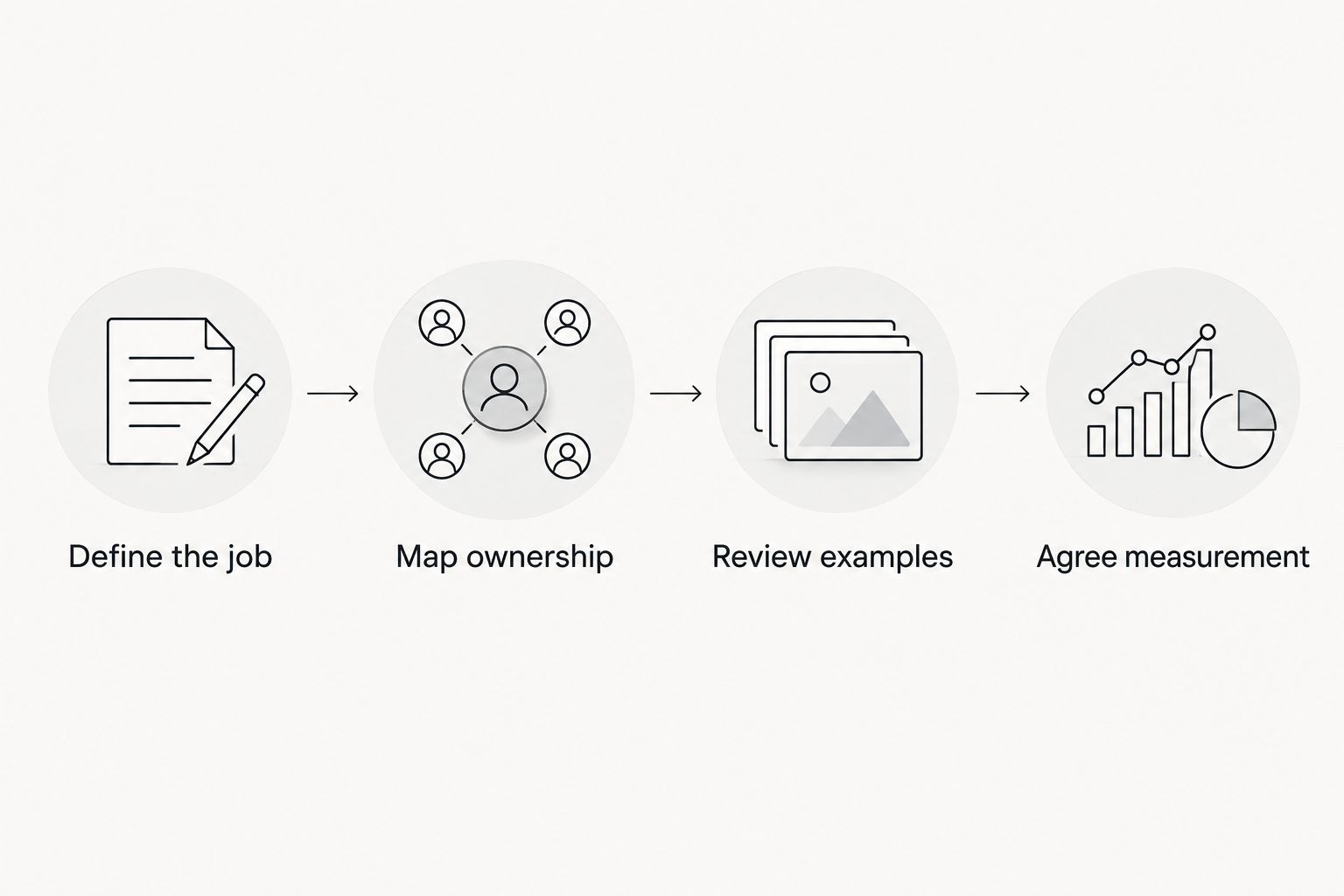 Four steps for evaluating an agency proposal, from defining the job to agreeing measurement.
