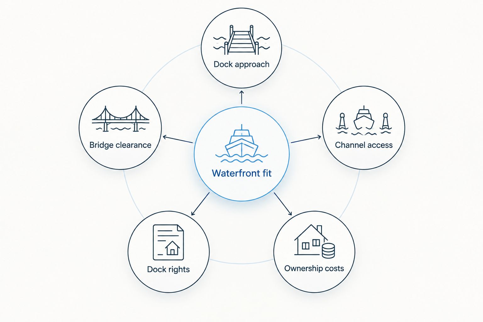 Five checks connecting waterfront property suitability with boat access and ownership responsibilities