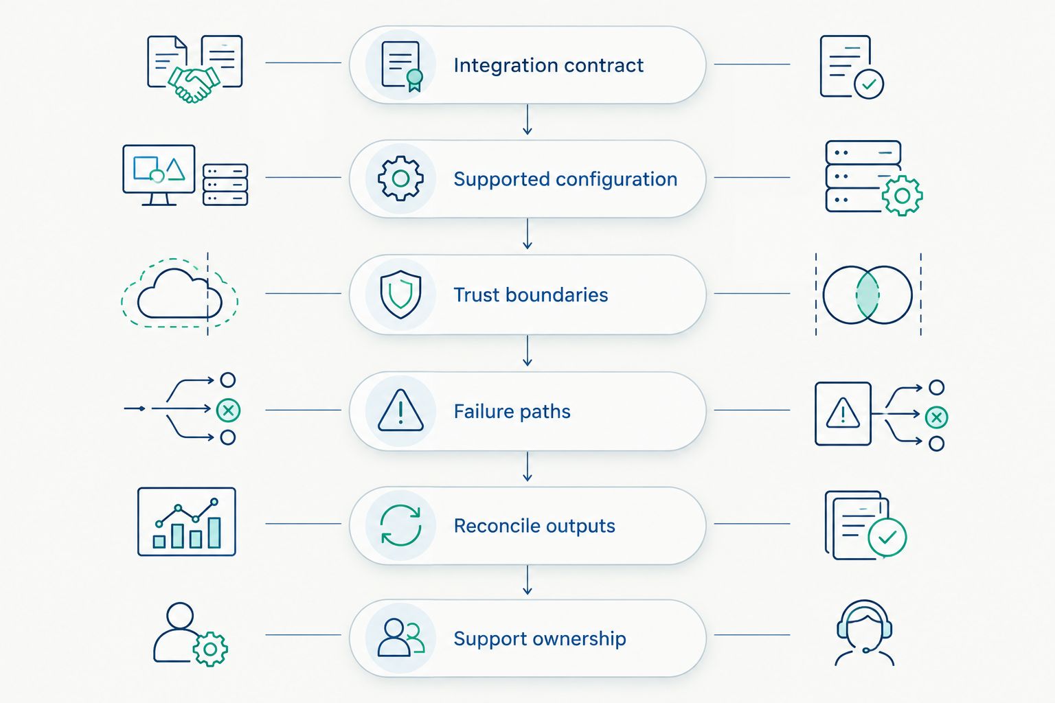 Validation sequence from defining the integration contract through proving support ownership