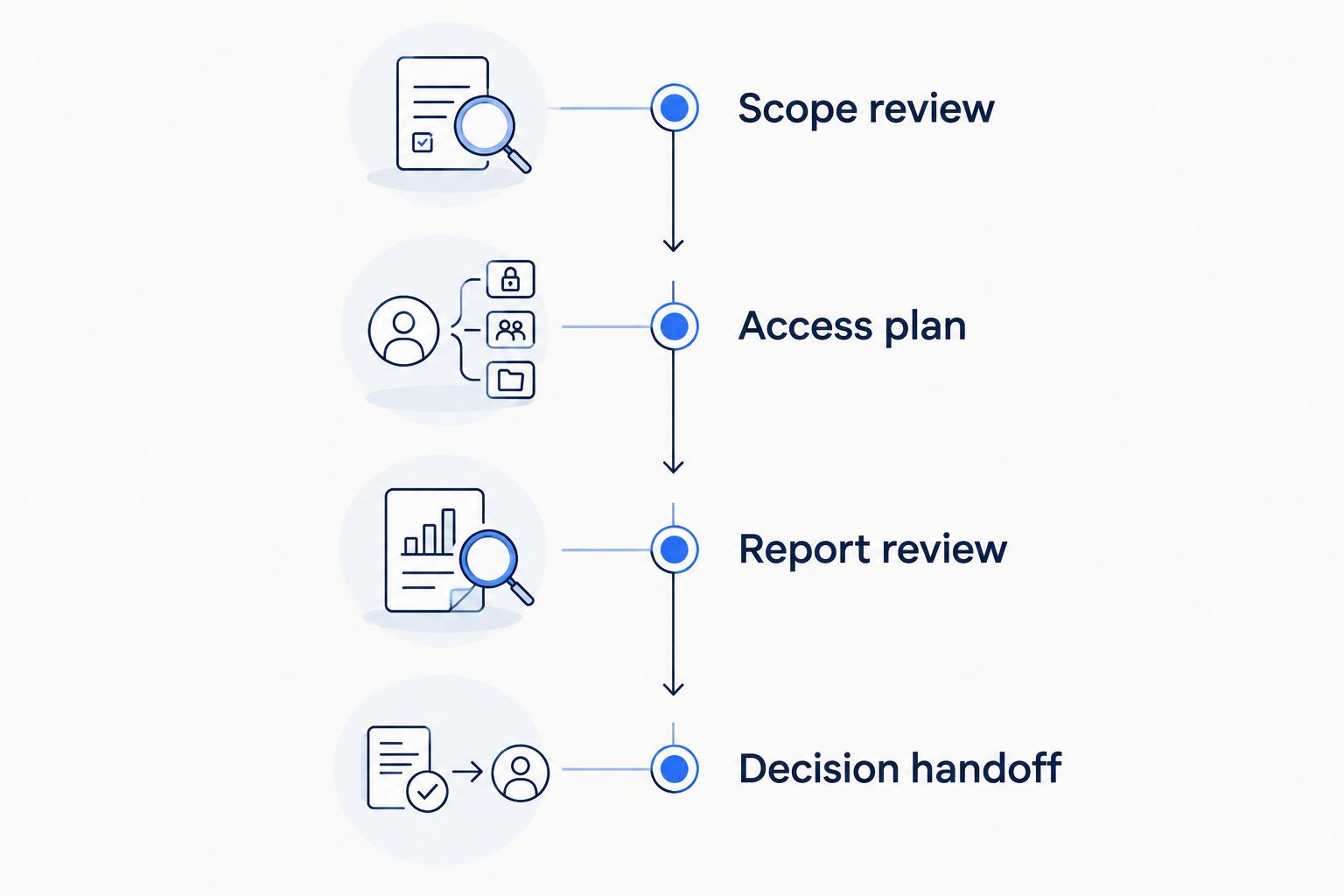 Four procurement stages from scope review through decision handoff