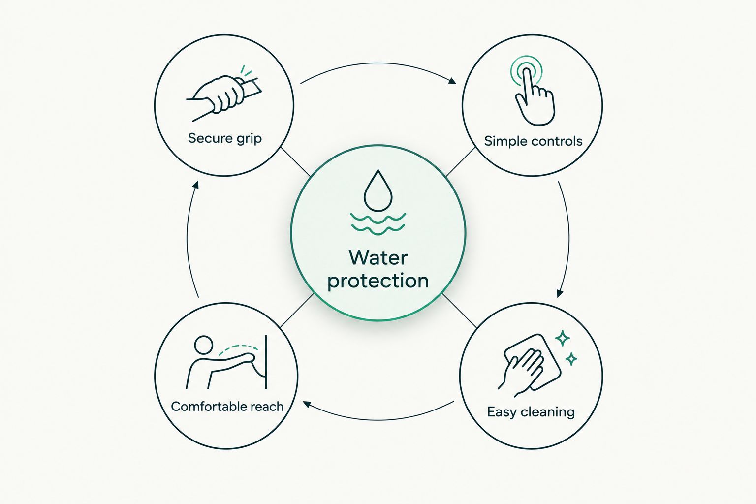 Water protection at the centre of four practical shower-toy selection checks.