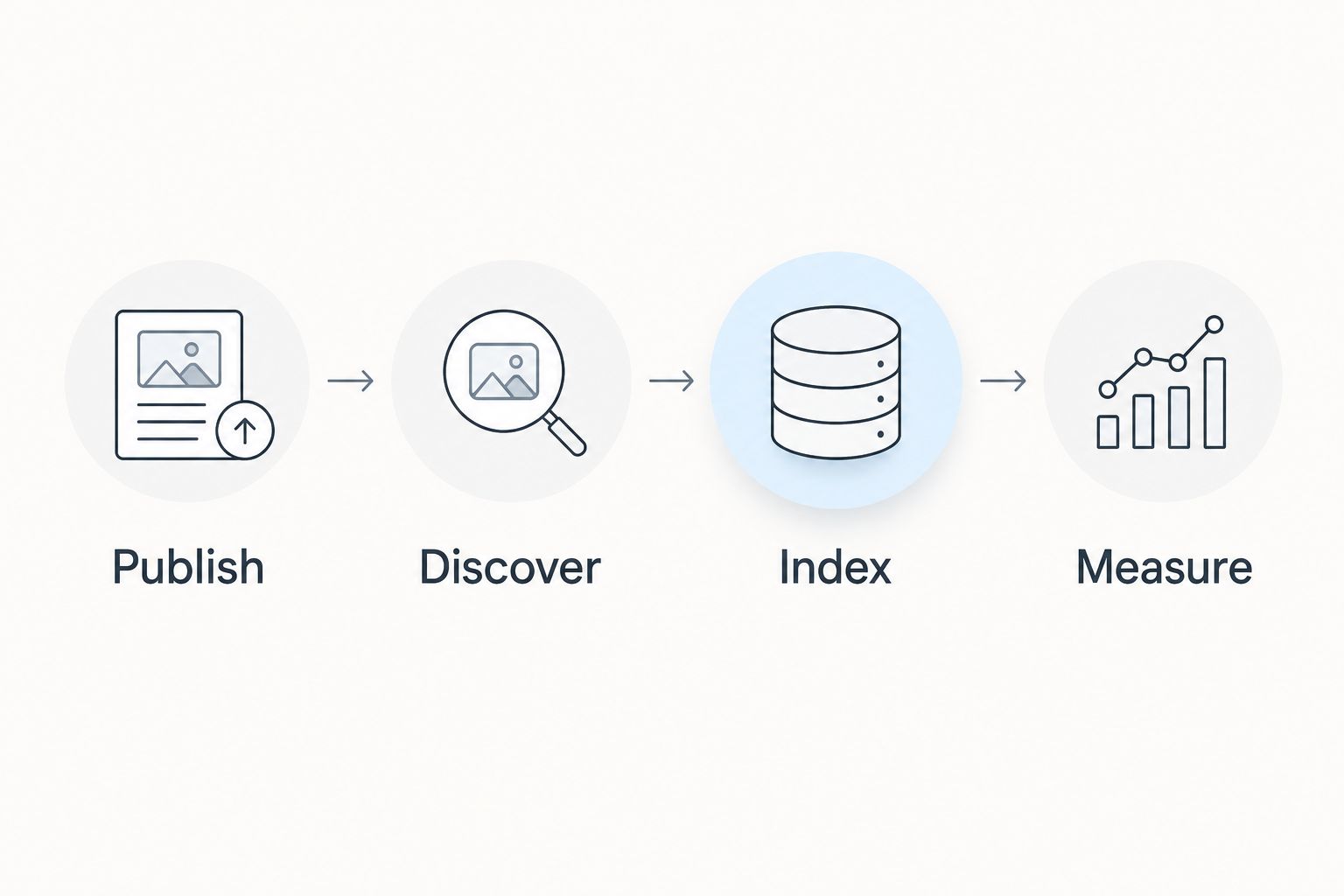 Four stages showing publication, discovery, indexing, and measurement