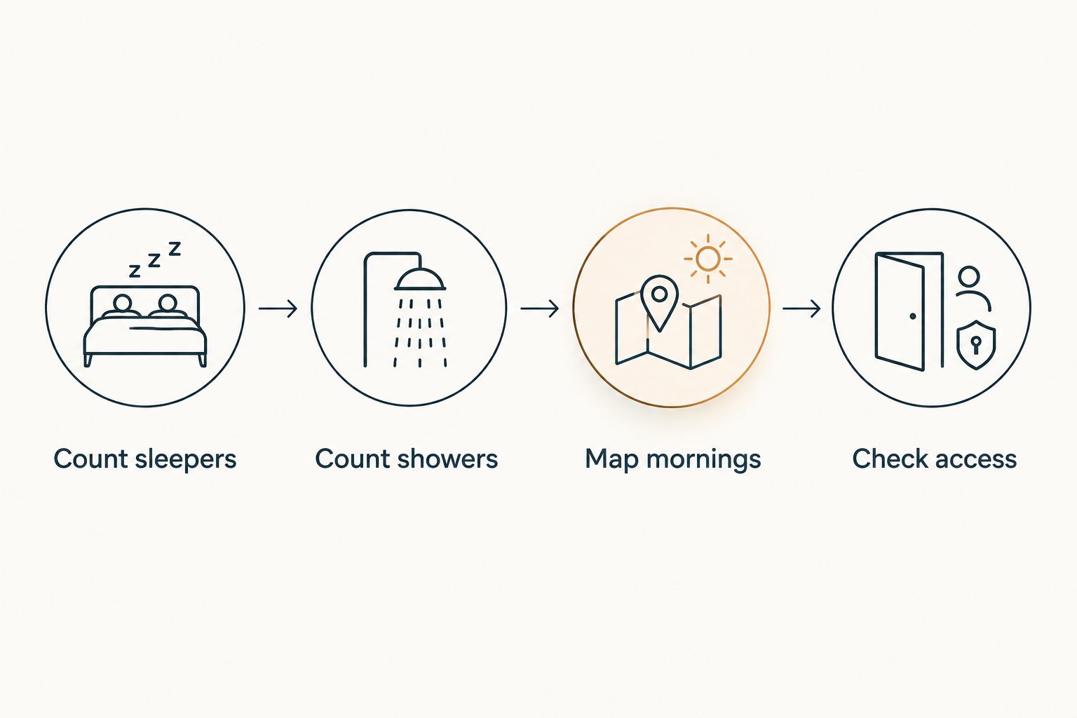 Four-step bathroom check covering guests, showers, morning schedules and access