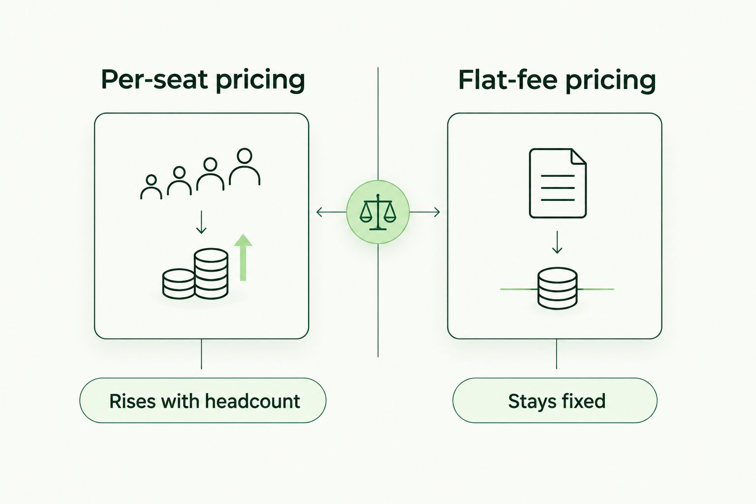 Two column diagram comparing per-seat and flat-fee security training pricing models