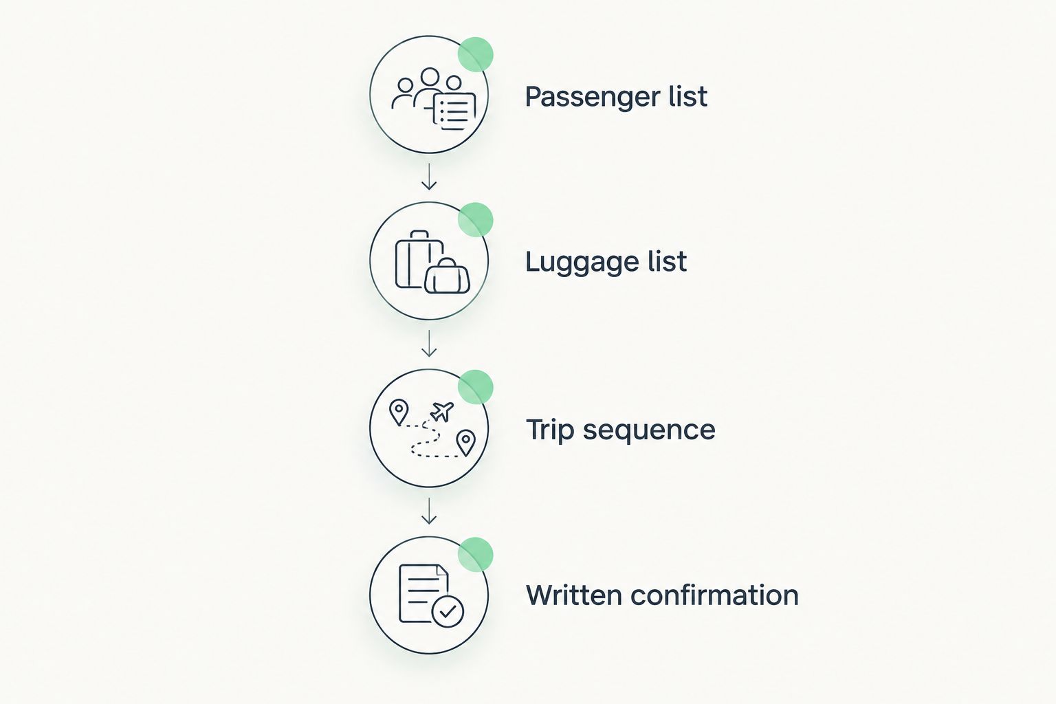 Booking brief sequence covering passengers, luggage, trip order and written confirmation