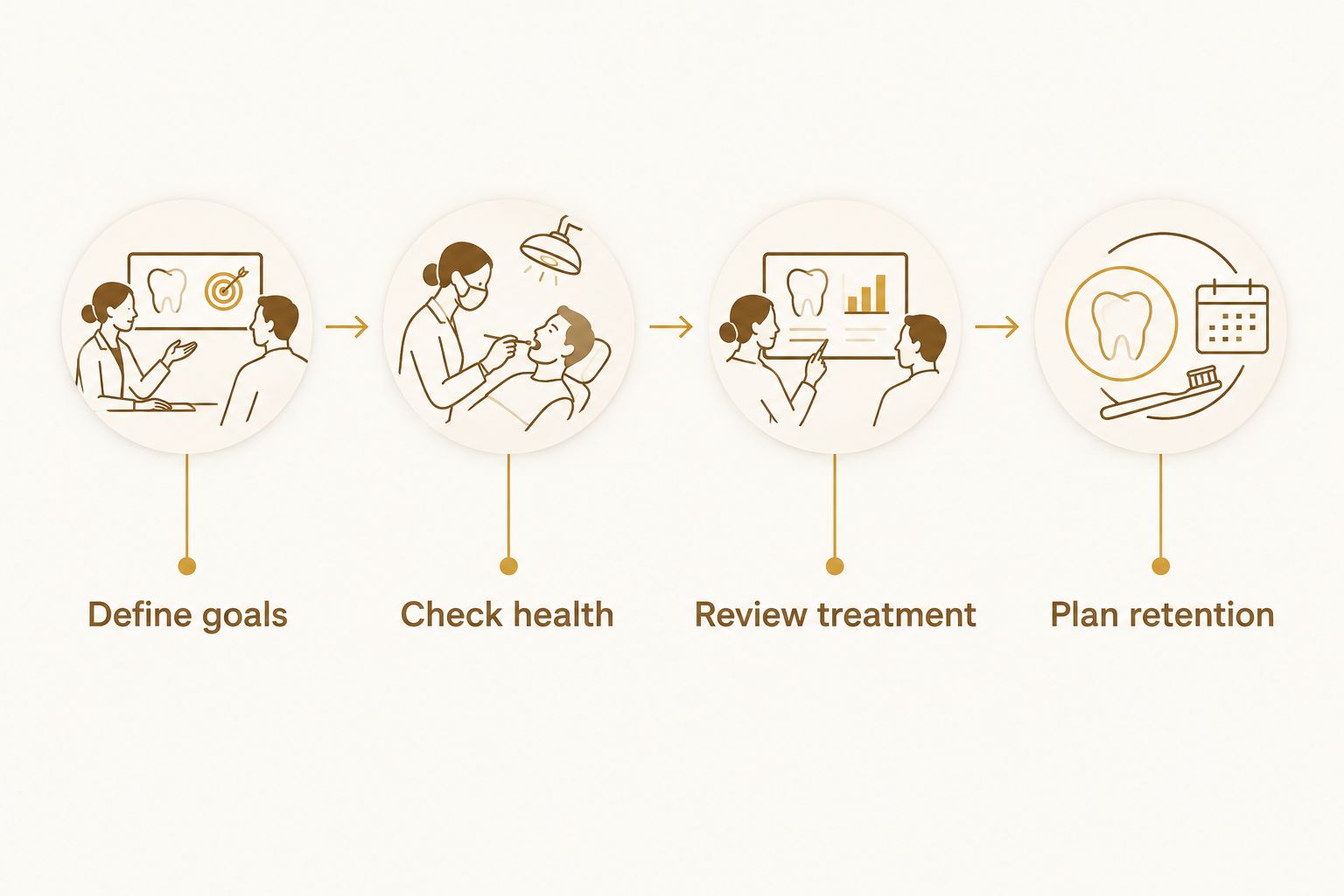 Four consultation stages: define goals, check health, review treatment, and plan retention.