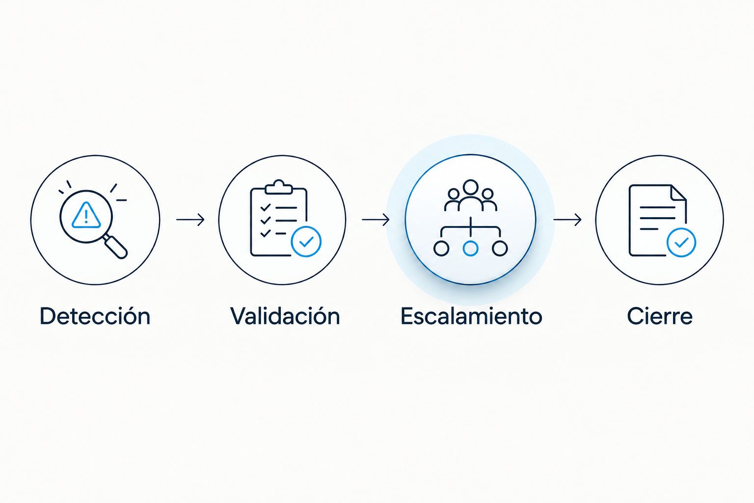 Proceso de atención de eventos: detección, validación, escalamiento y cierre.