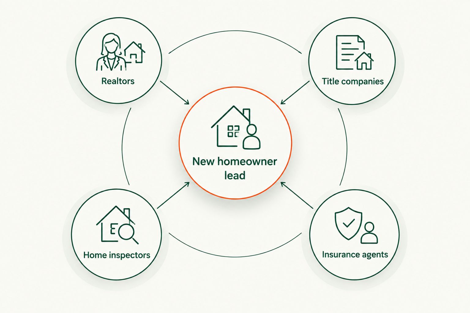 Diagram showing realtors, title companies, home inspectors, and insurance agents feeding into a new homeowner lead