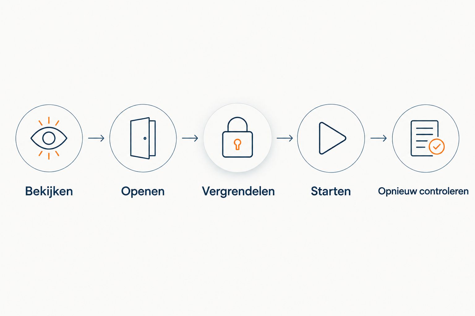 Testvolgorde voor een nieuwe autosleutel: bekijken, openen, vergrendelen, starten en opnieuw controleren.