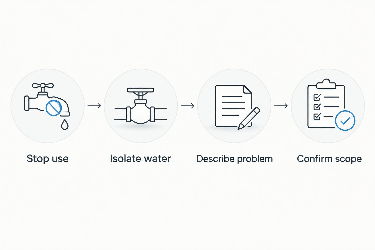 Steps for stopping use, isolating water, describing the problem, and confirming the repair scope.