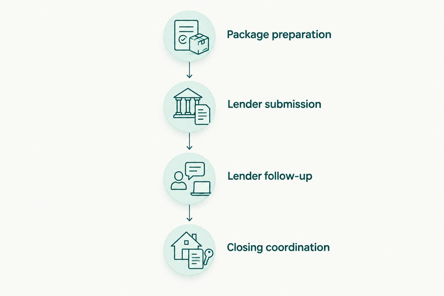 Four short sale work stages from package preparation through closing coordination