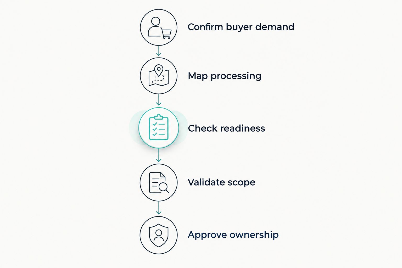 Five steps from confirming buyer demand to approving ownership of privacy certification