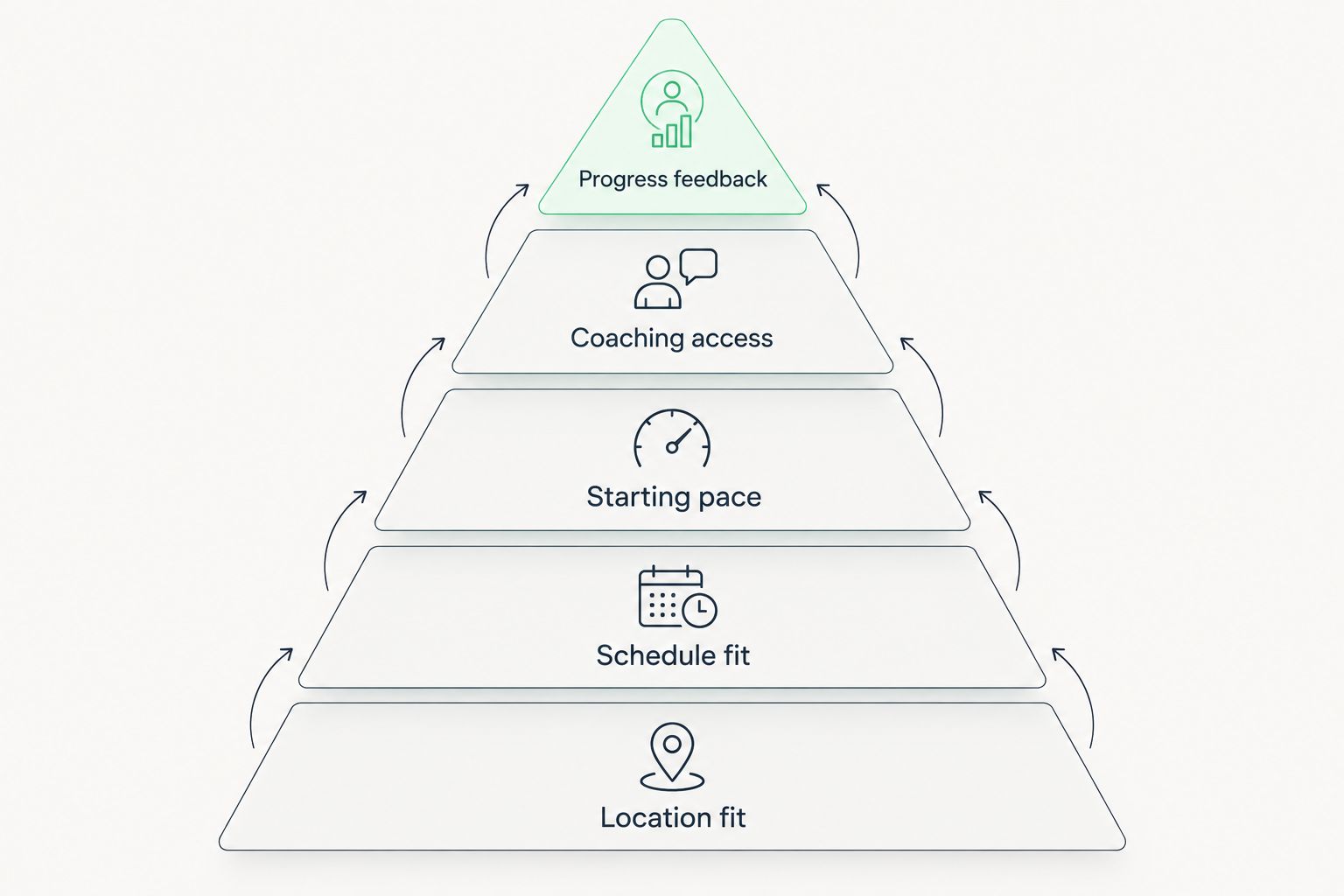 Pyramid of five beginner gym criteria, from location fit to progress feedback