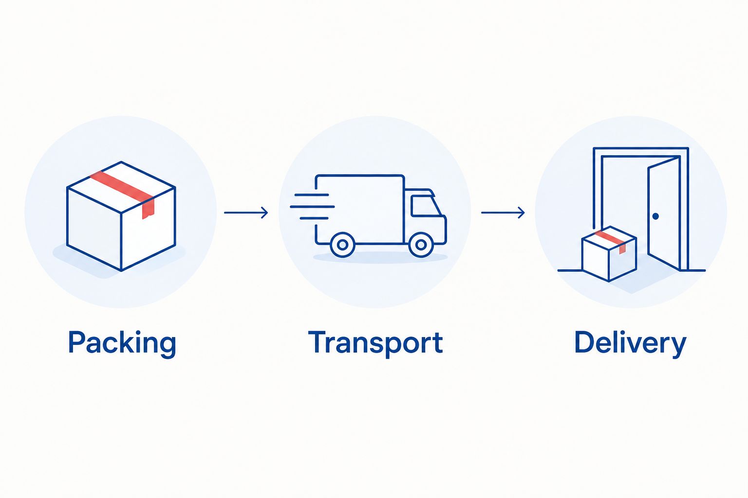 Three moving stages: packing, transport and delivery