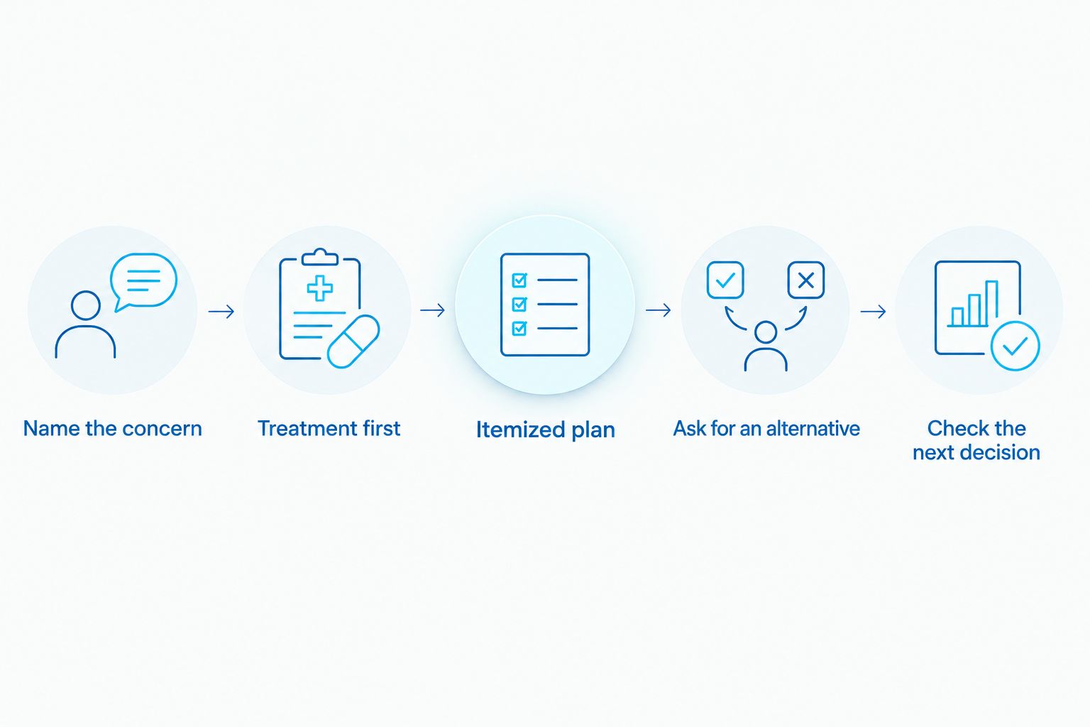 Steps for describing a smile concern and checking an itemized treatment plan