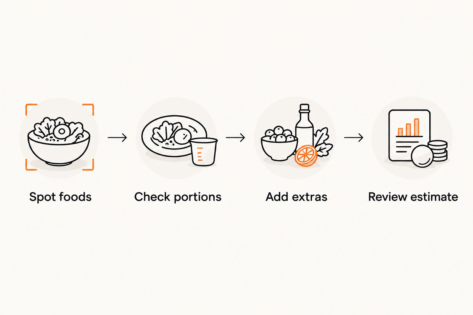 Four checks for meal logging: spot foods, check portions, add extras, and review the estimate.