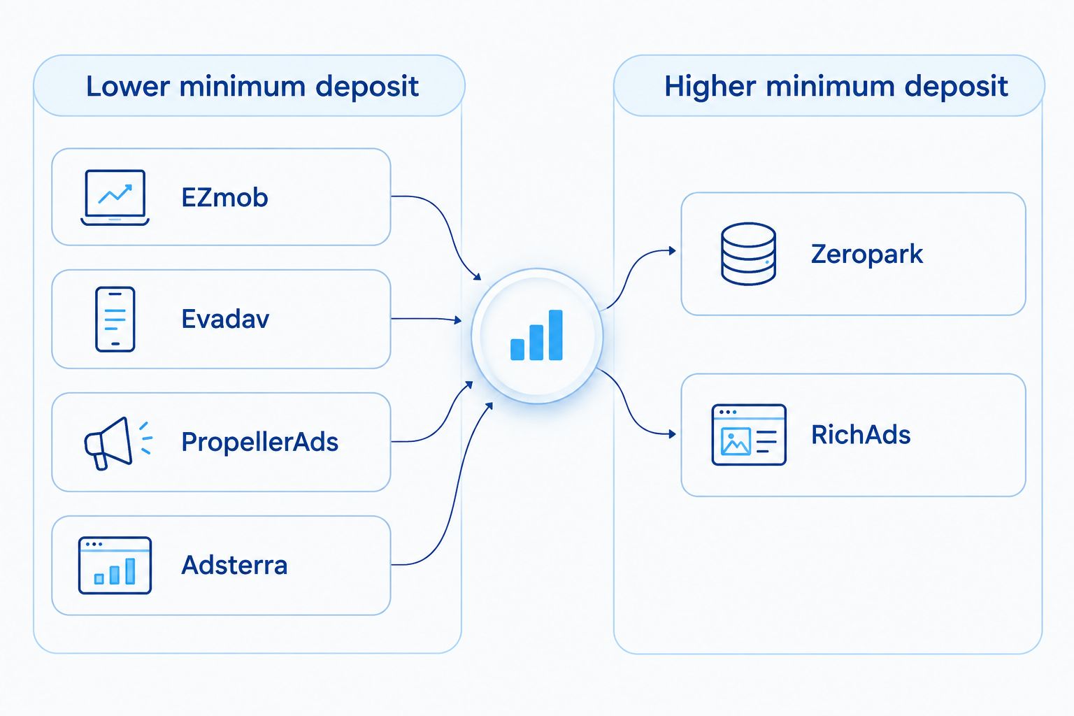 Two-column comparison of ad networks grouped by lower versus higher minimum deposit