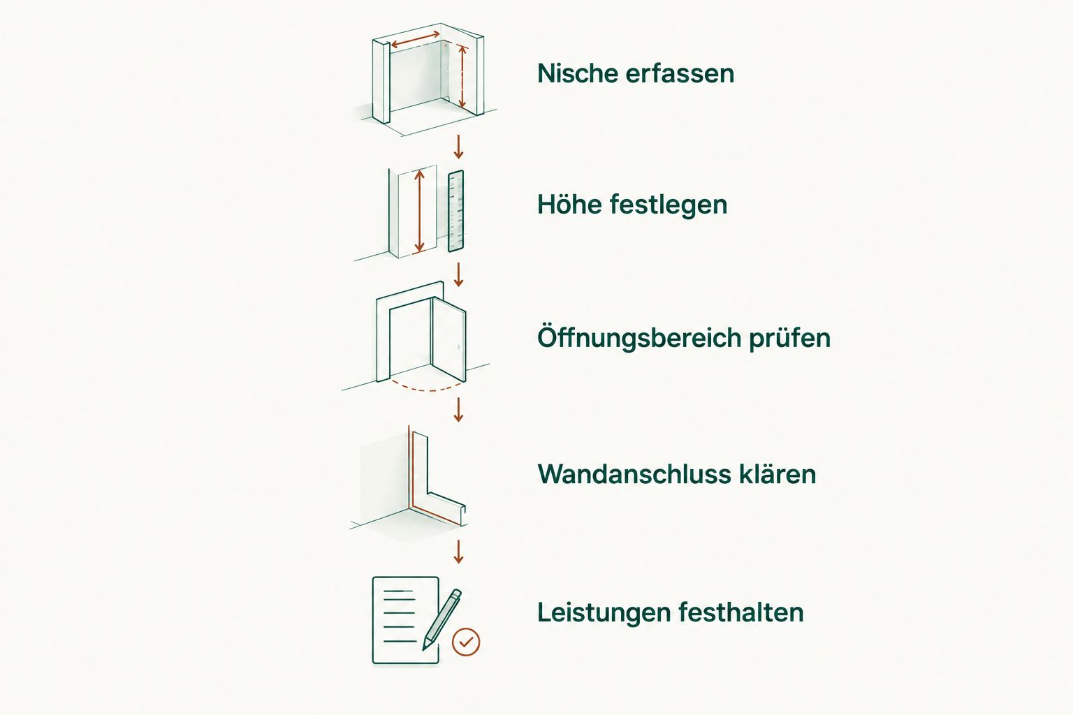 Ablauf von der Erfassung der Nische bis zur Festlegung der angebotenen Leistungen