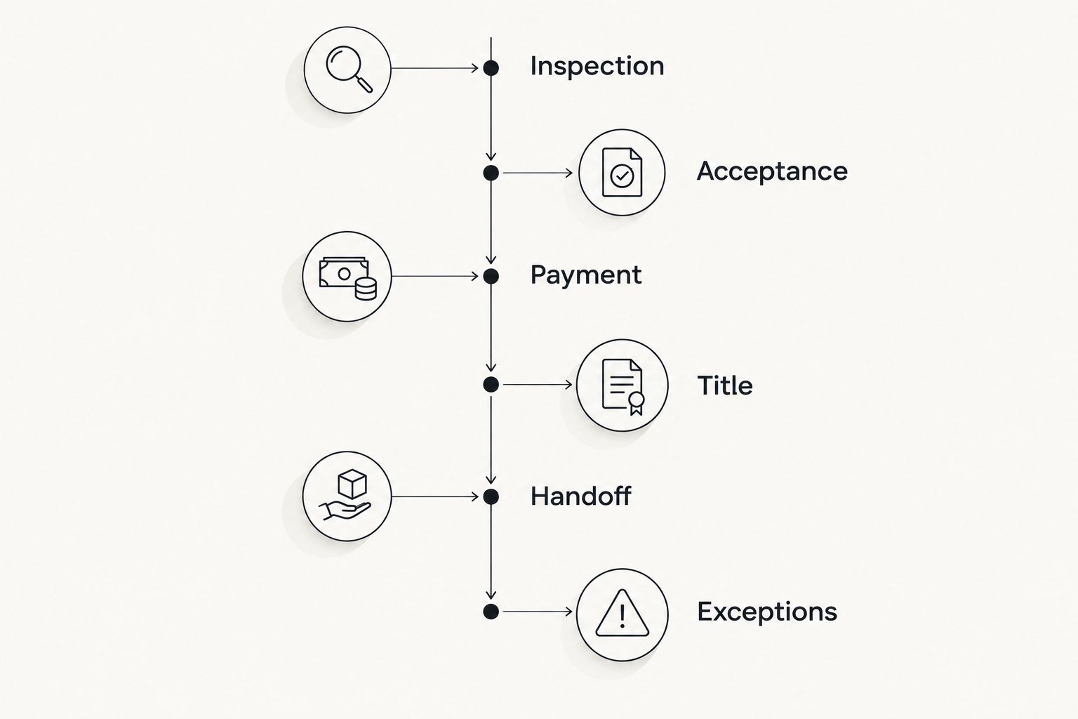 Closing checklist covering inspection, acceptance, payment, title, handoff and exceptions