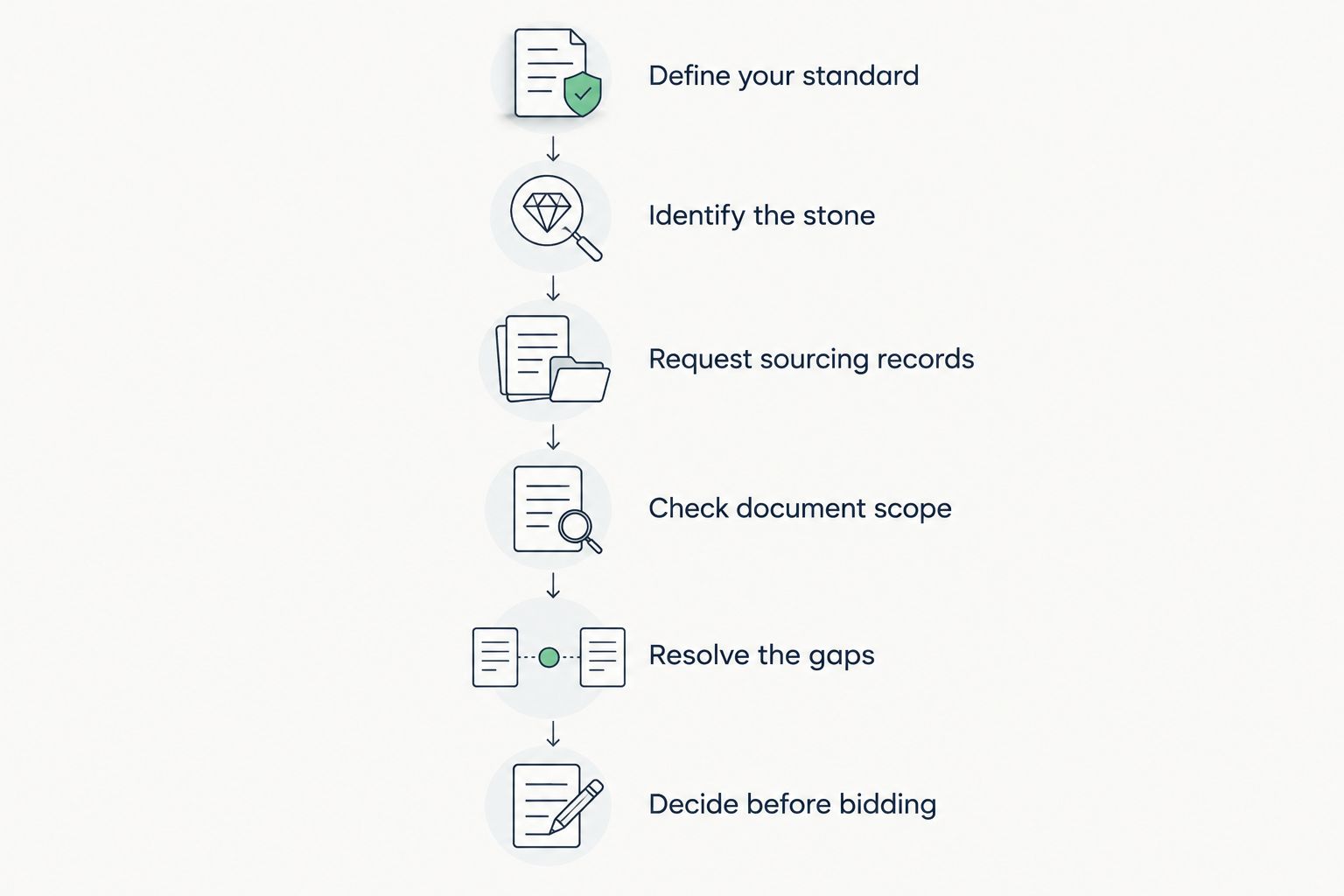 Six checks for evaluating a diamond's sourcing evidence before bidding