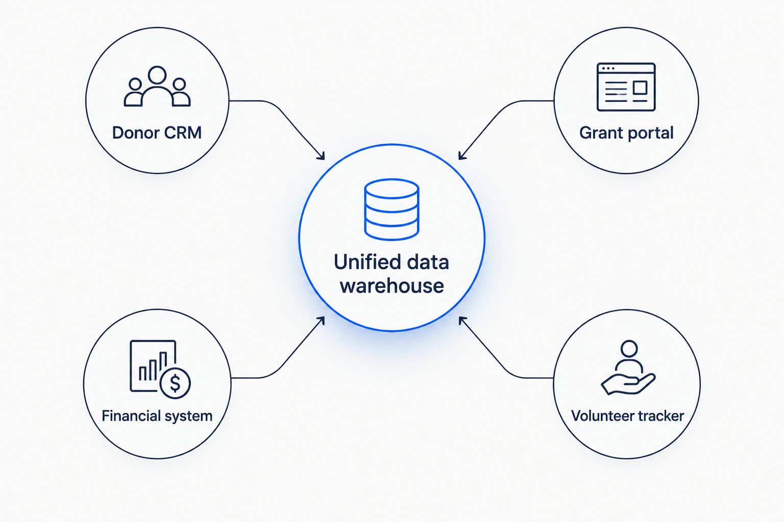 Diagram showing donor CRM, grant portal, financial system, and volunteer tracker feeding into one central data warehouse